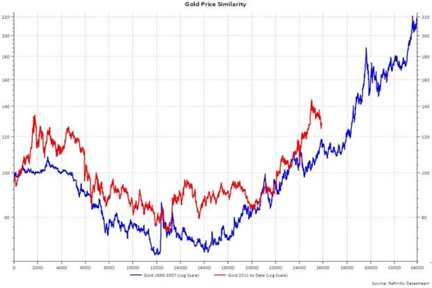 Gold Price Similarity 1995-2007 and 2011 to date